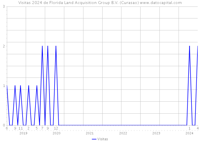 Visitas 2024 de Florida Land Acquisition Group B.V. (Curasao) 