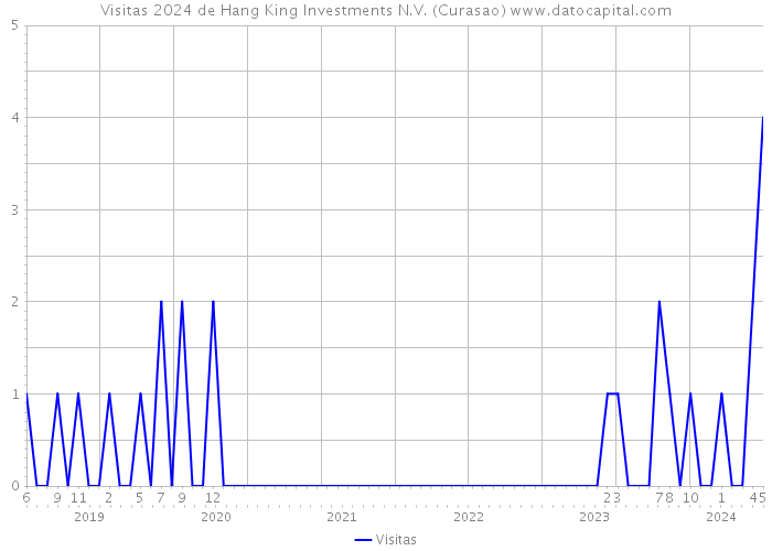 Visitas 2024 de Hang King Investments N.V. (Curasao) 