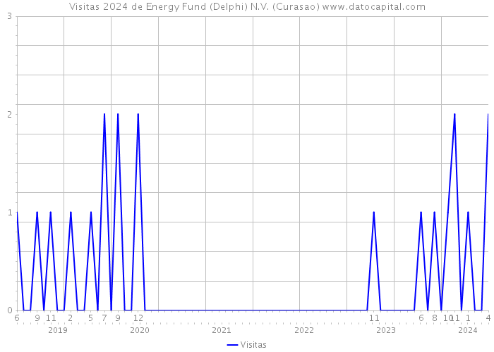 Visitas 2024 de Energy Fund (Delphi) N.V. (Curasao) 