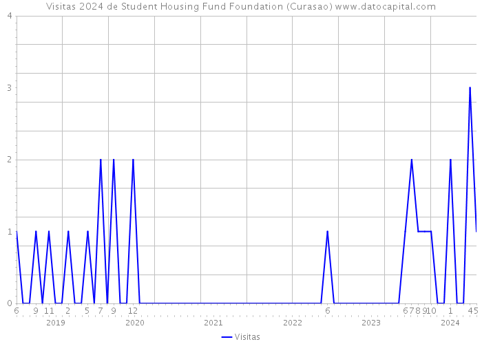 Visitas 2024 de Student Housing Fund Foundation (Curasao) 