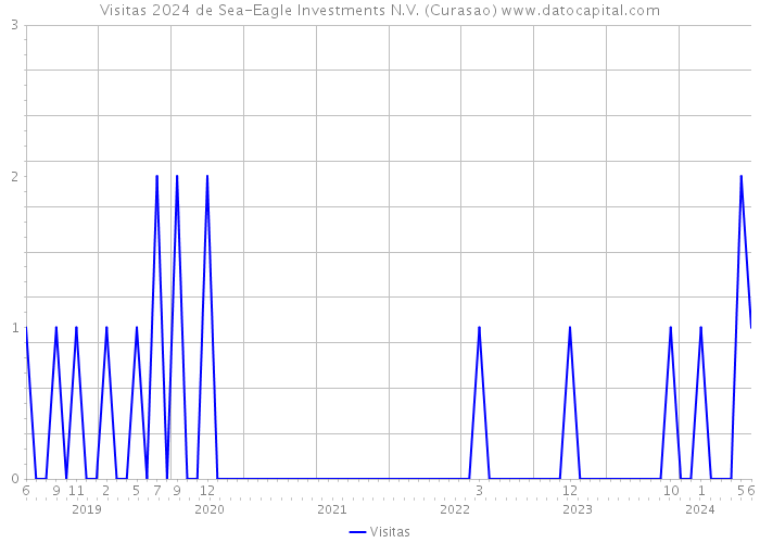 Visitas 2024 de Sea-Eagle Investments N.V. (Curasao) 