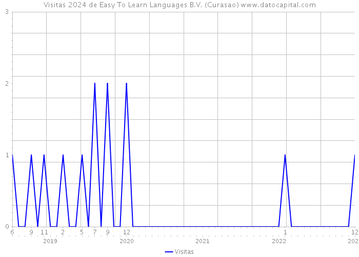 Visitas 2024 de Easy To Learn Languages B.V. (Curasao) 