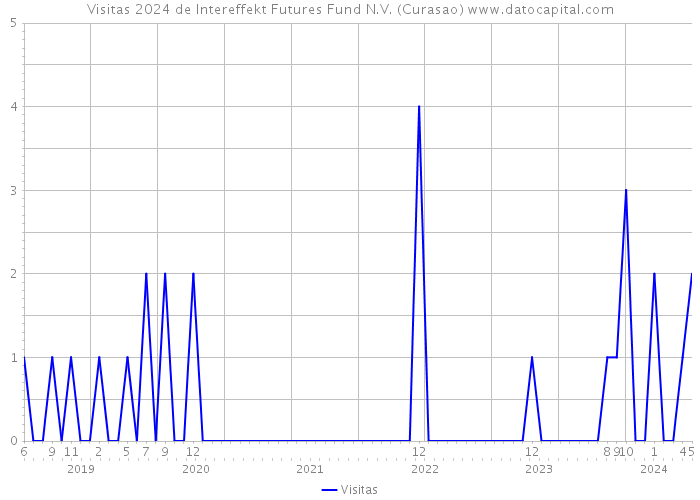 Visitas 2024 de Intereffekt Futures Fund N.V. (Curasao) 