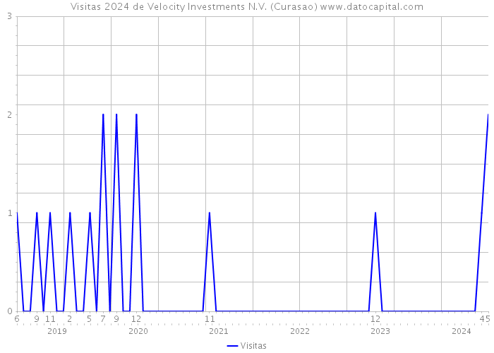 Visitas 2024 de Velocity Investments N.V. (Curasao) 