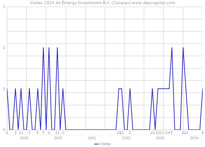 Visitas 2024 de Emergy Investments B.V. (Curasao) 