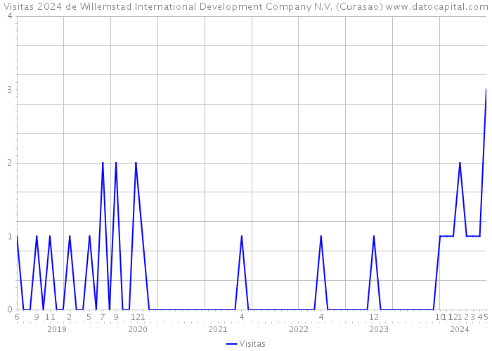 Visitas 2024 de Willemstad International Development Company N.V. (Curasao) 