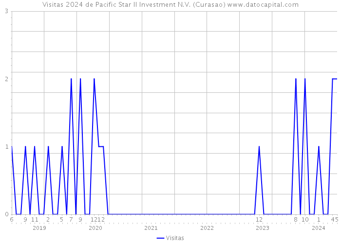 Visitas 2024 de Pacific Star II Investment N.V. (Curasao) 