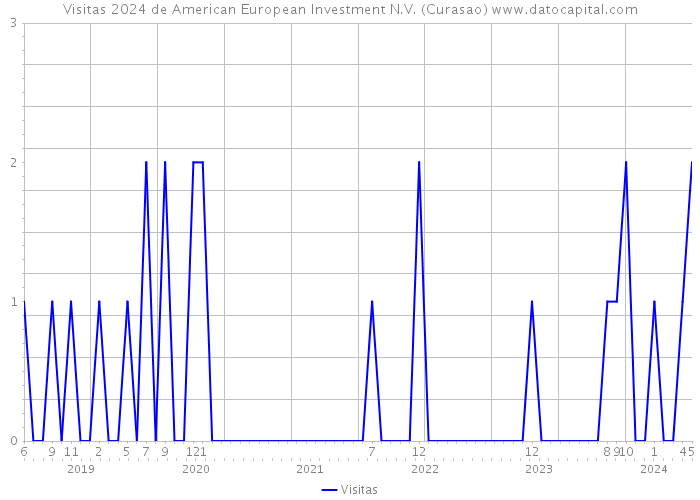 Visitas 2024 de American European Investment N.V. (Curasao) 