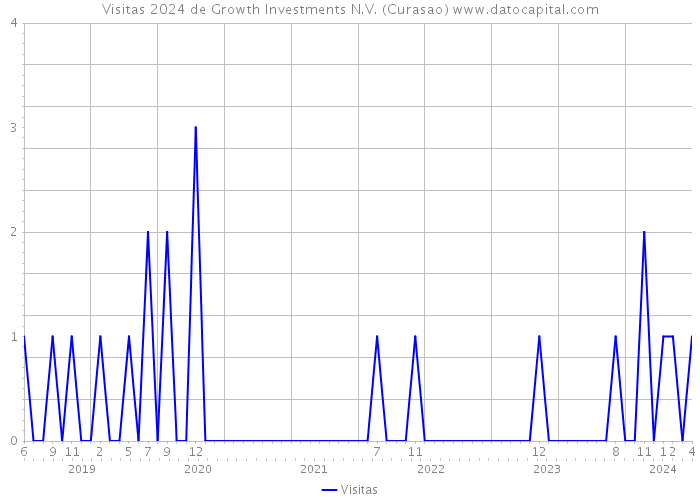 Visitas 2024 de Growth Investments N.V. (Curasao) 