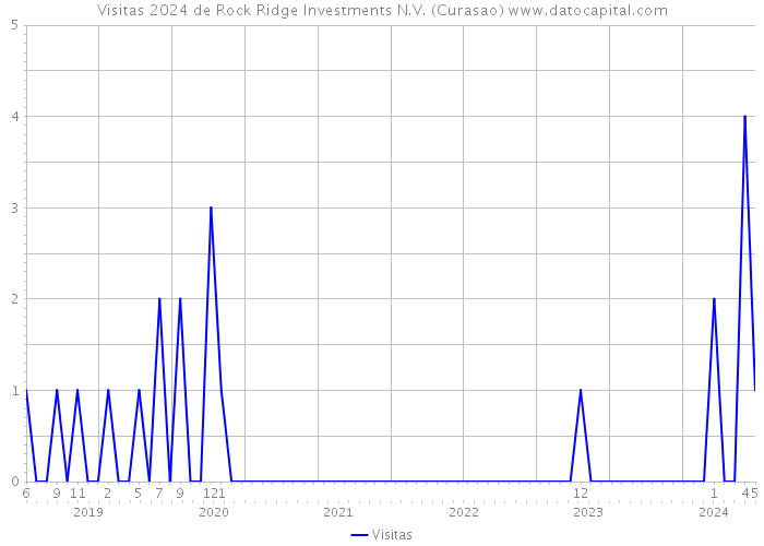 Visitas 2024 de Rock Ridge Investments N.V. (Curasao) 