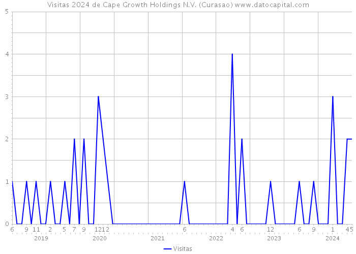 Visitas 2024 de Cape Growth Holdings N.V. (Curasao) 
