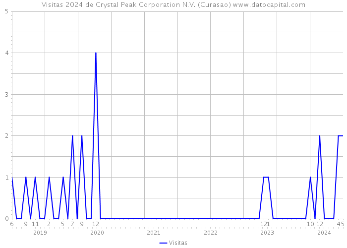 Visitas 2024 de Crystal Peak Corporation N.V. (Curasao) 