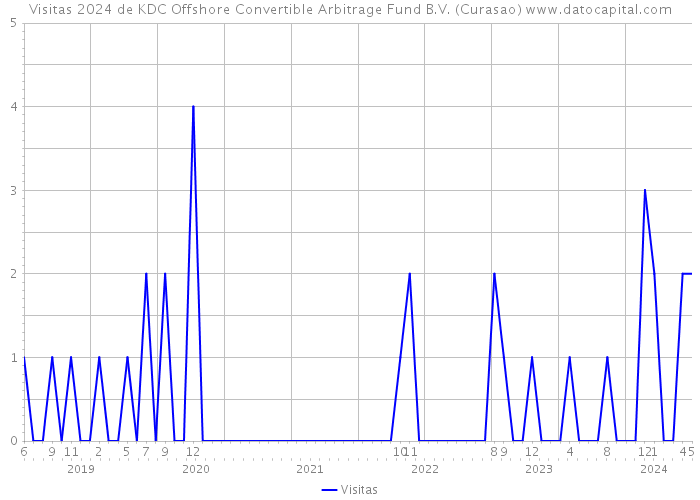 Visitas 2024 de KDC Offshore Convertible Arbitrage Fund B.V. (Curasao) 