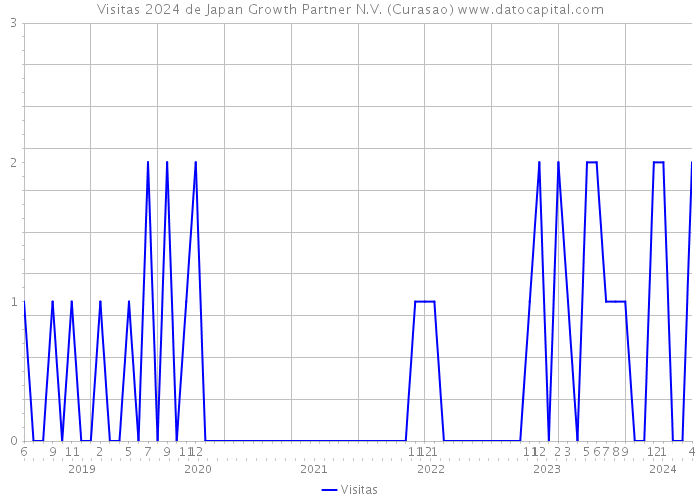 Visitas 2024 de Japan Growth Partner N.V. (Curasao) 