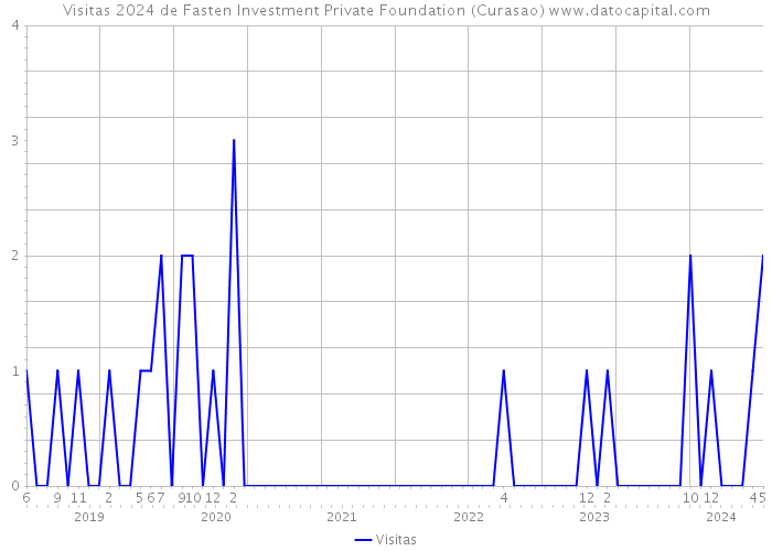 Visitas 2024 de Fasten Investment Private Foundation (Curasao) 