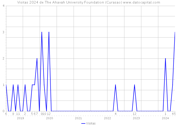 Visitas 2024 de The Ahavah University Foundation (Curasao) 
