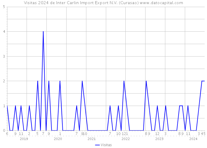 Visitas 2024 de Inter Carlin Import Export N.V. (Curasao) 