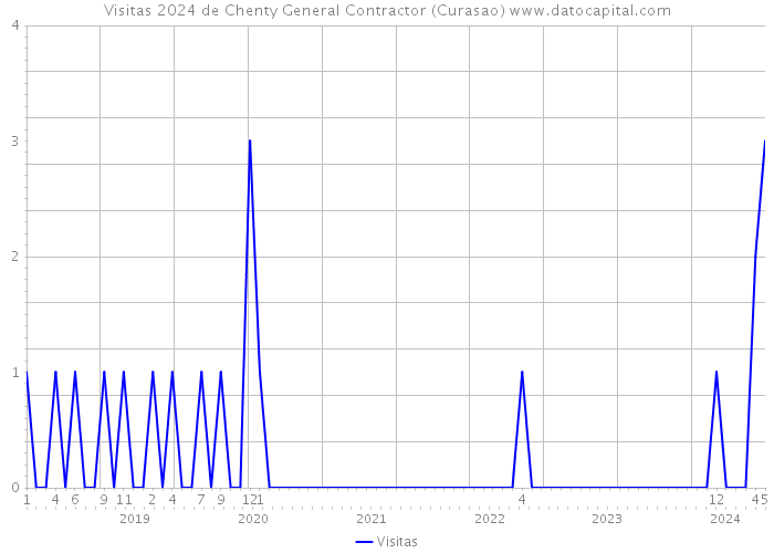Visitas 2024 de Chenty General Contractor (Curasao) 