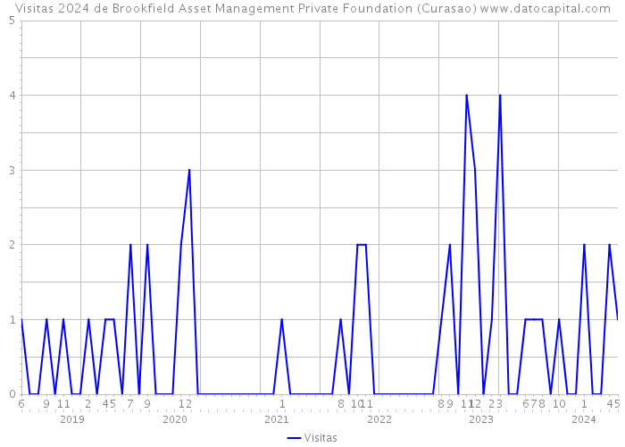 Visitas 2024 de Brookfield Asset Management Private Foundation (Curasao) 