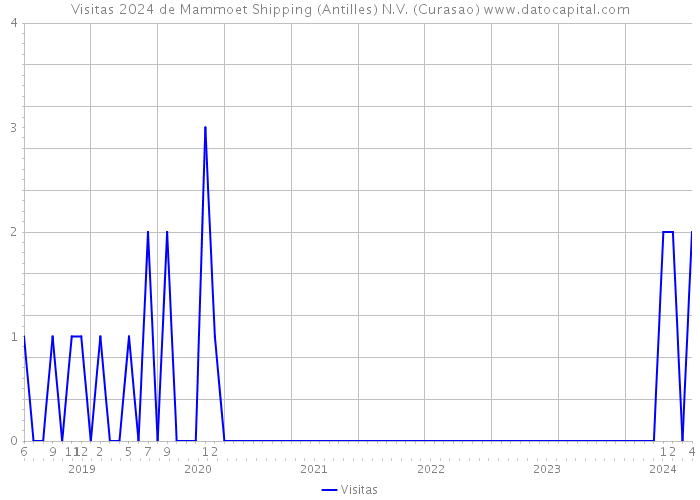 Visitas 2024 de Mammoet Shipping (Antilles) N.V. (Curasao) 