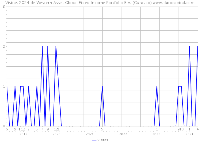 Visitas 2024 de Western Asset Global Fixed Income Portfolio B.V. (Curasao) 