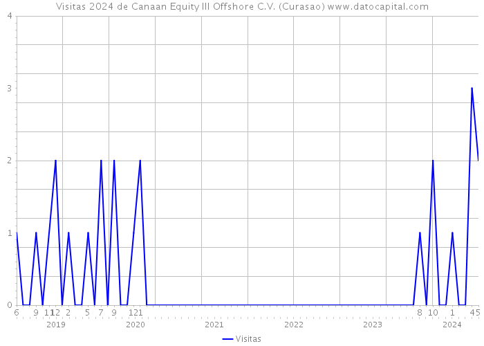 Visitas 2024 de Canaan Equity III Offshore C.V. (Curasao) 