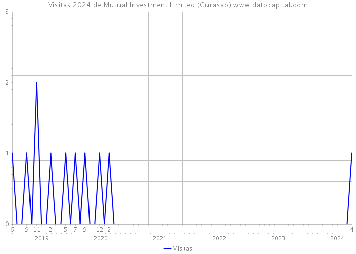Visitas 2024 de Mutual Investment Limited (Curasao) 