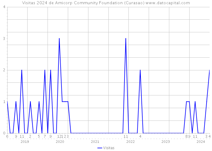 Visitas 2024 de Amicorp Community Foundation (Curasao) 