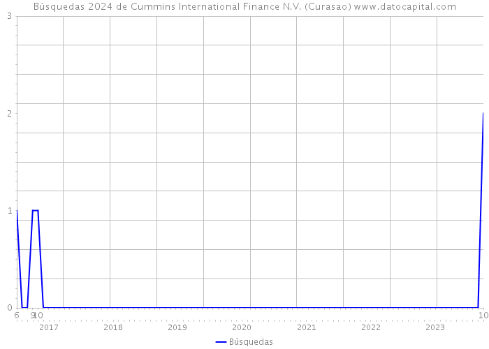Búsquedas 2024 de Cummins International Finance N.V. (Curasao) 
