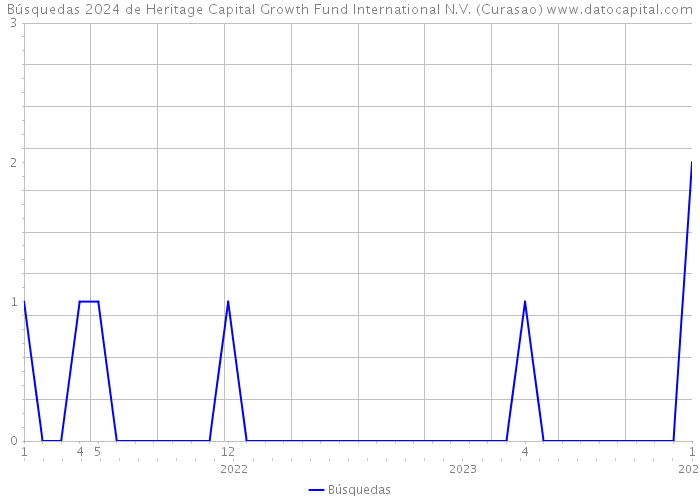 Búsquedas 2024 de Heritage Capital Growth Fund International N.V. (Curasao) 
