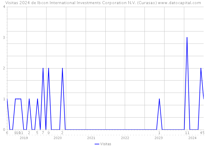 Visitas 2024 de Ibcon International Investments Corporation N.V. (Curasao) 