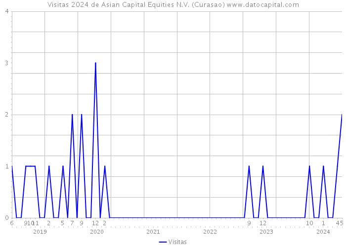 Visitas 2024 de Asian Capital Equities N.V. (Curasao) 
