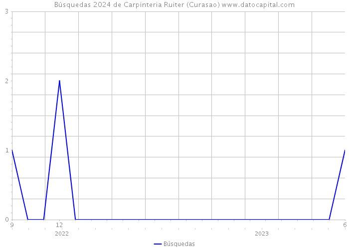 Búsquedas 2024 de Carpinteria Ruiter (Curasao) 