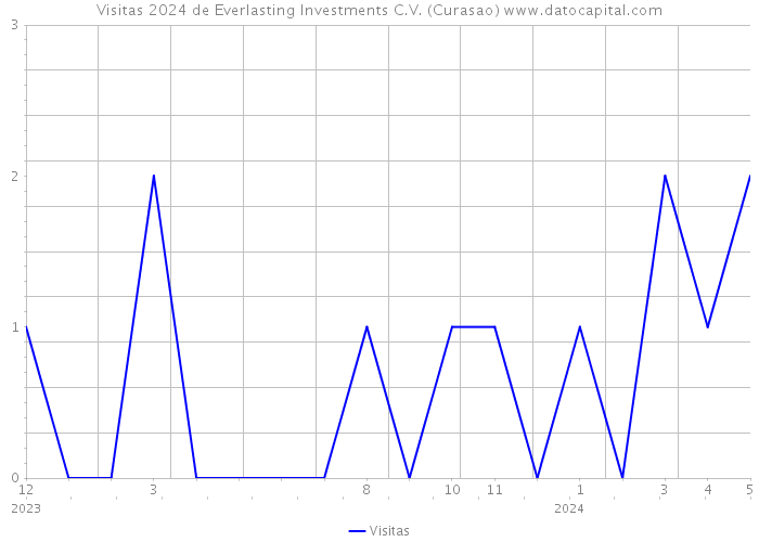 Visitas 2024 de Everlasting Investments C.V. (Curasao) 