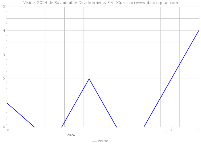 Visitas 2024 de Sustainable Developments B.V. (Curasao) 