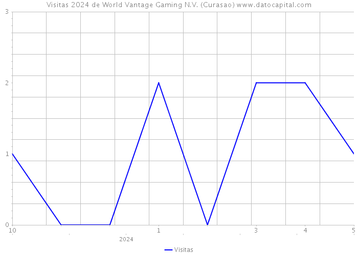 Visitas 2024 de World Vantage Gaming N.V. (Curasao) 