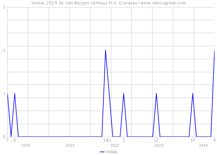 Visitas 2024 de Van Bergen Verhuur N.V. (Curasao) 