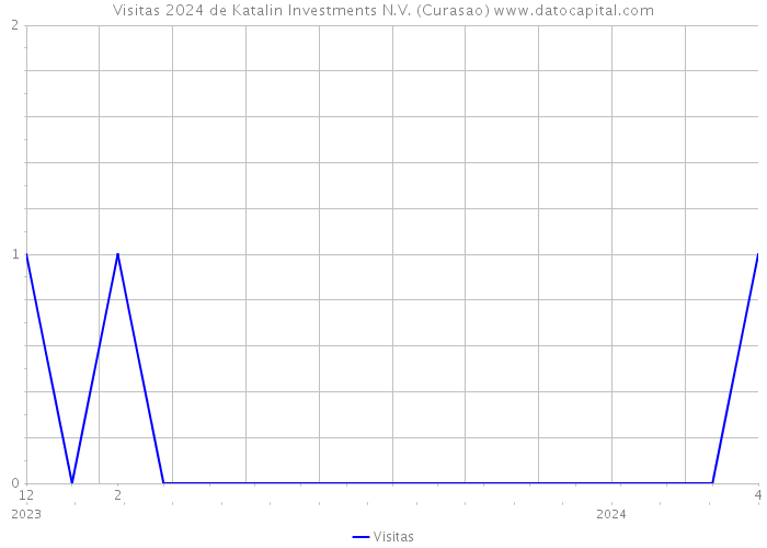 Visitas 2024 de Katalin Investments N.V. (Curasao) 