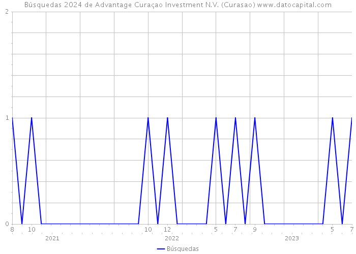 Búsquedas 2024 de Advantage Curaçao Investment N.V. (Curasao) 