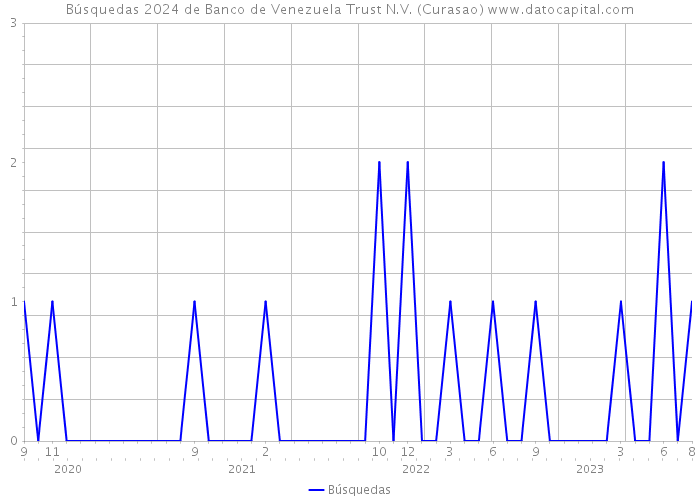 Búsquedas 2024 de Banco de Venezuela Trust N.V. (Curasao) 