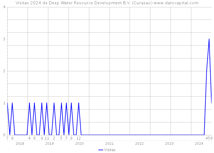 Visitas 2024 de Deep Water Resource Development B.V. (Curasao) 