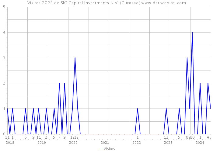 Visitas 2024 de SIG Capital Investments N.V. (Curasao) 