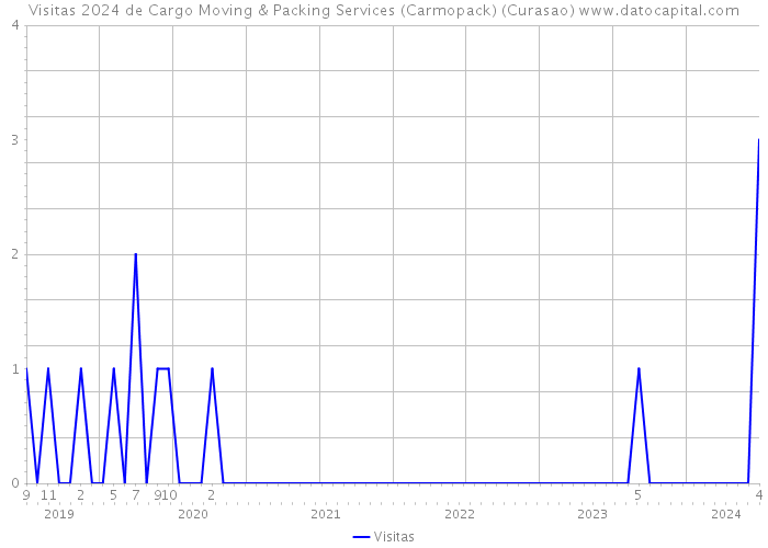 Visitas 2024 de Cargo Moving & Packing Services (Carmopack) (Curasao) 