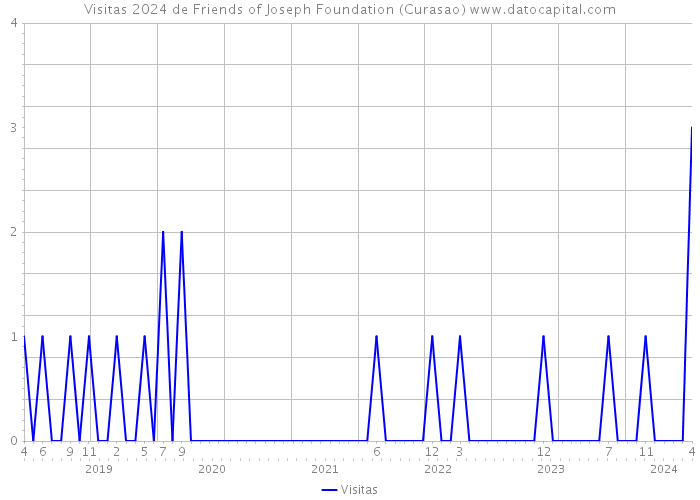 Visitas 2024 de Friends of Joseph Foundation (Curasao) 