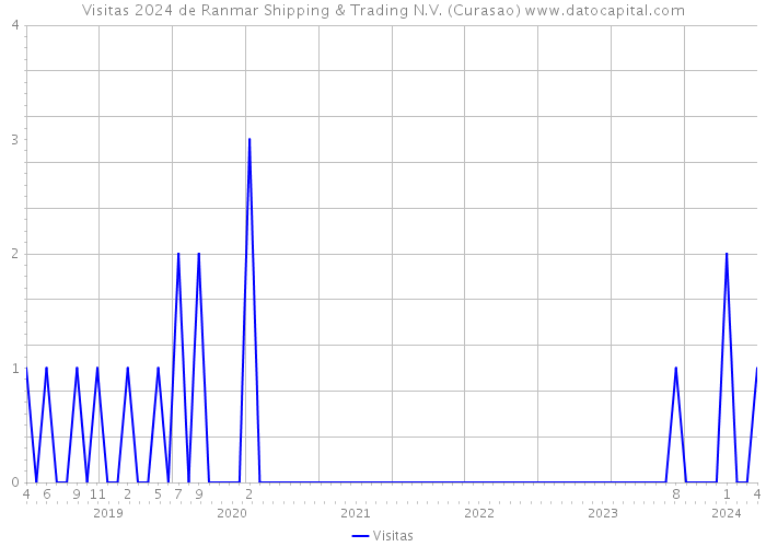 Visitas 2024 de Ranmar Shipping & Trading N.V. (Curasao) 
