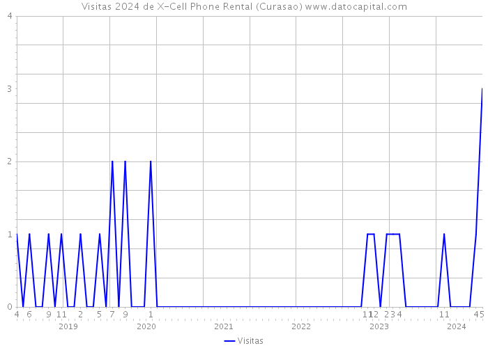 Visitas 2024 de X-Cell Phone Rental (Curasao) 