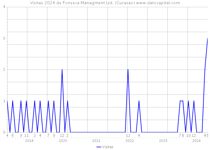 Visitas 2024 de Fonseca Managment Ltd. (Curasao) 