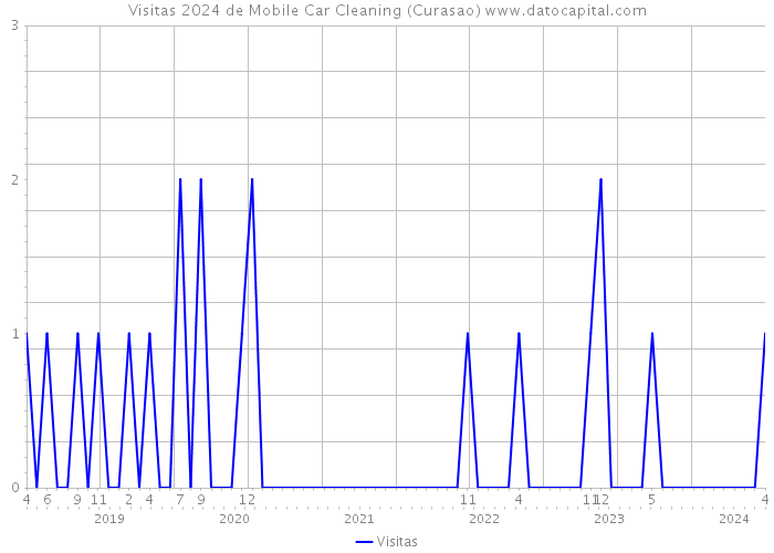 Visitas 2024 de Mobile Car Cleaning (Curasao) 