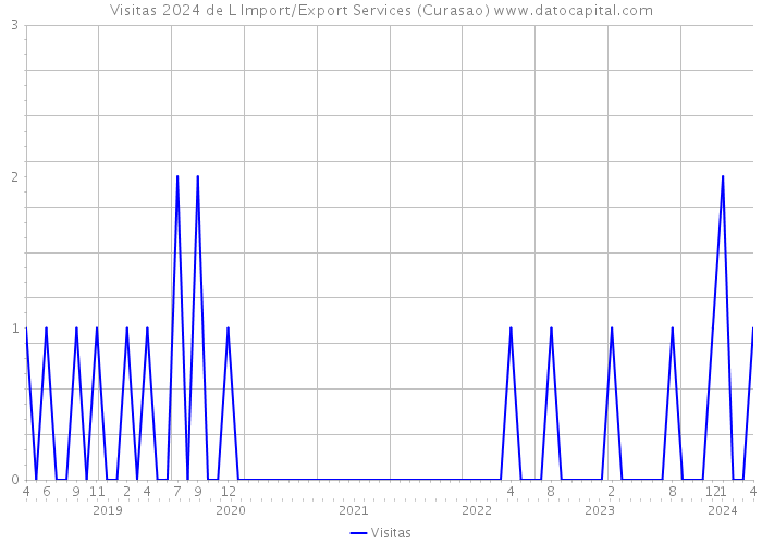 Visitas 2024 de L Import/Export Services (Curasao) 