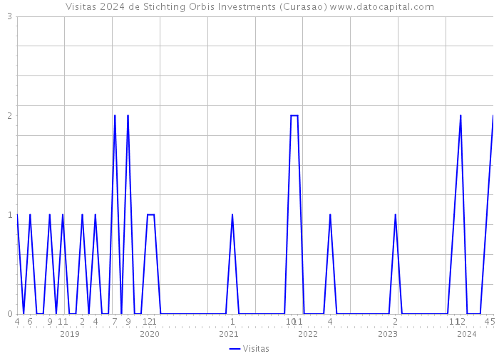 Visitas 2024 de Stichting Orbis Investments (Curasao) 
